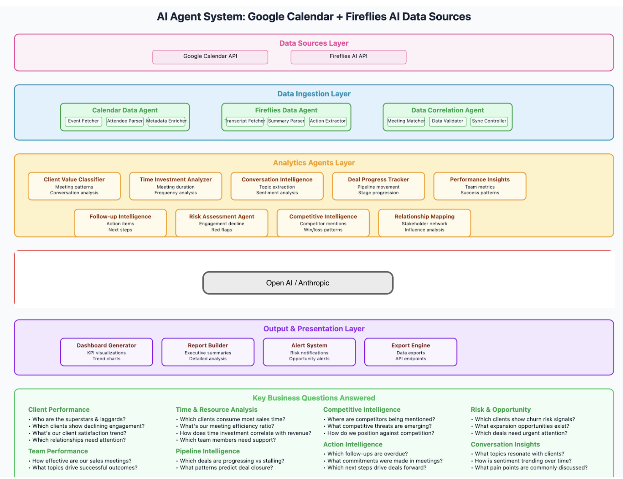 AI Agent System: Google Calendar + Fireflies AI Data Sources - Comprehensive architectural diagram showing 6 layers from data sources to business insights